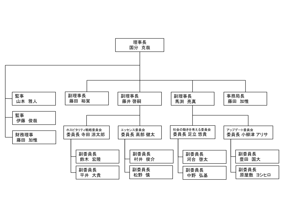 浜松経済クラブ 組織図